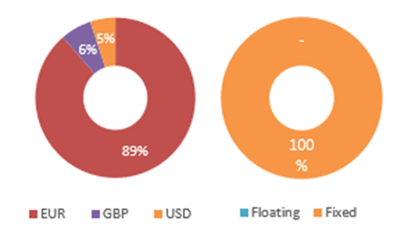 Analysis of gross debt at 30 Apr 2024.png